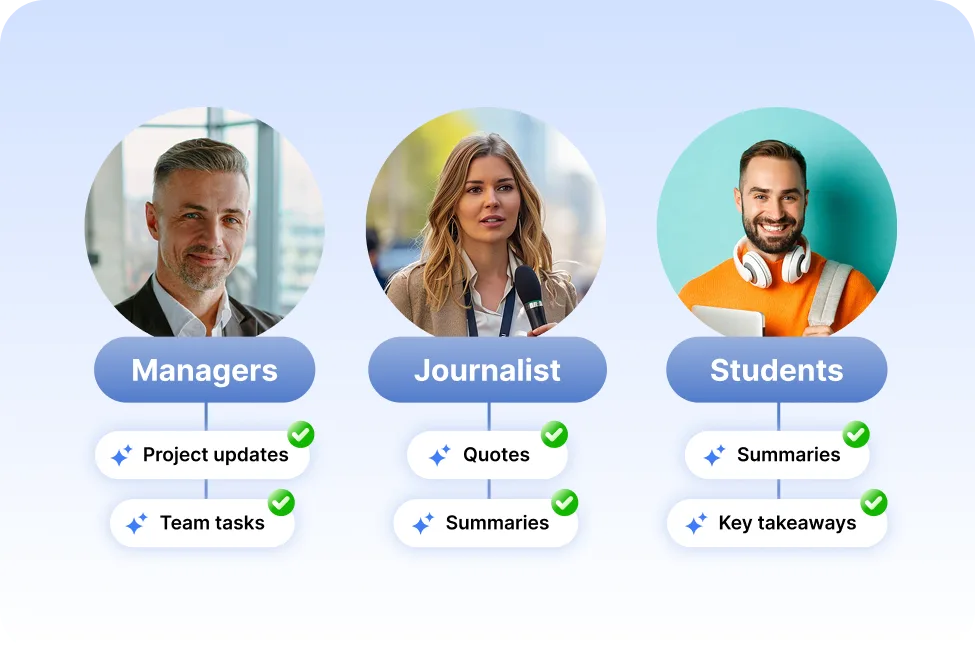 Three circles showing a manager, a journalist, and a student with bold labels. Under each, checkmarked features: Managers get project updates and team tasks; Journalist gets quotes and summaries; Students get summaries and key takeaways.